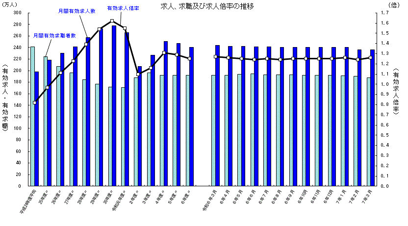 有効求人倍率