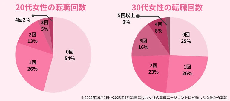 30代女性の転職回数
