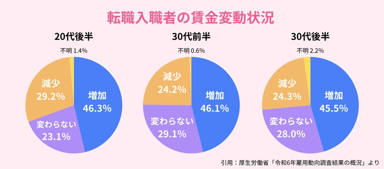 転職後の賃金変動