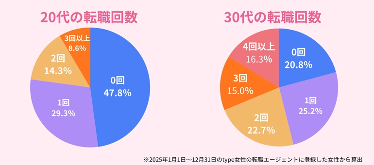 転職回数