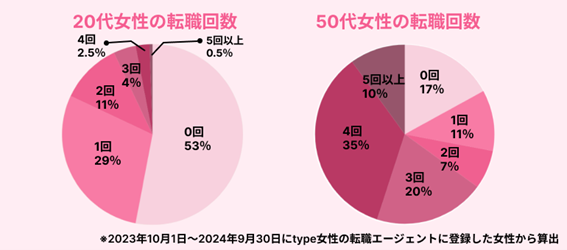 20代女性の転職回数