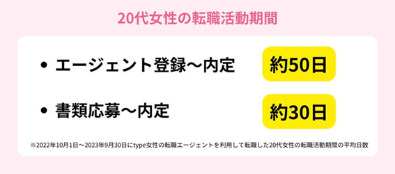 20代女性の転職活動期間