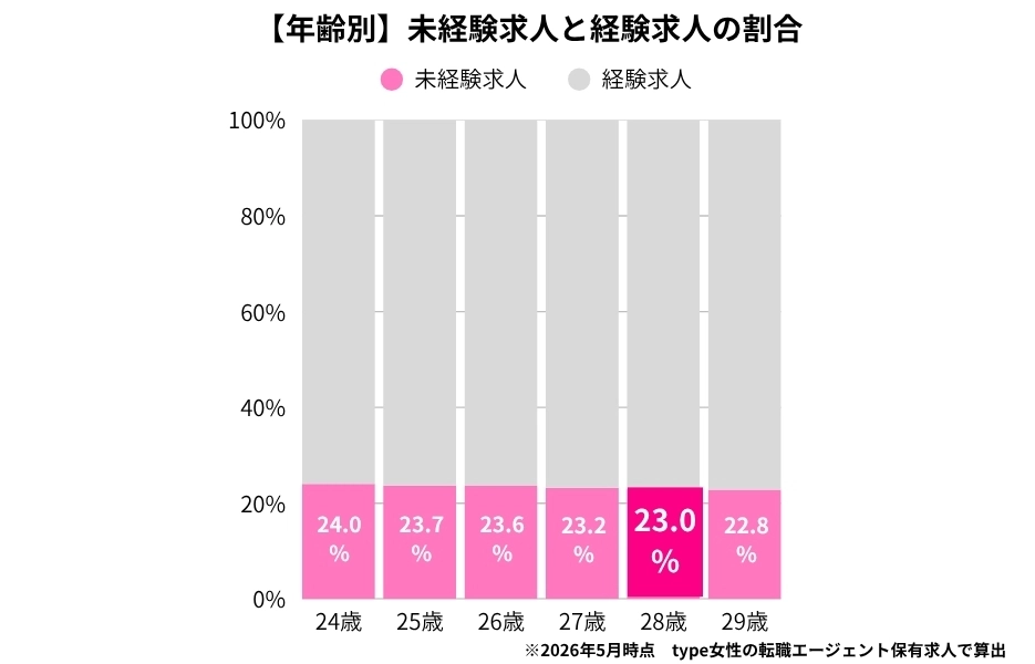 【年齢別】未経験求人と経験求人の割合(2026年最新版)