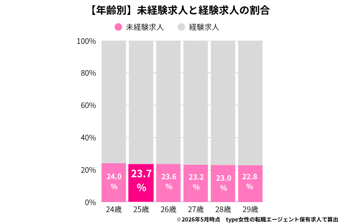 25歳未経験求人の割合