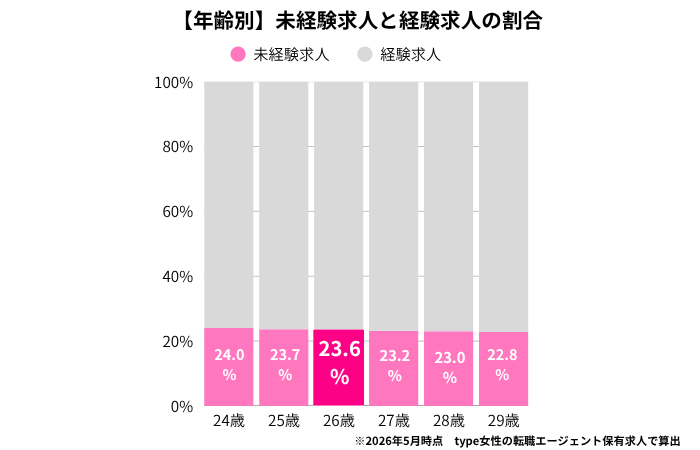 26歳向けの未経験求人の割合