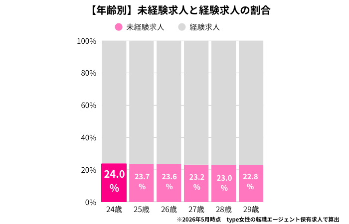 24歳向けの未経験転職求人の割合