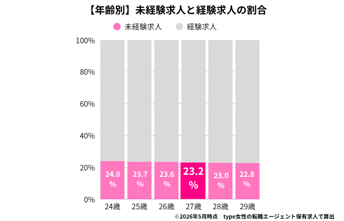 27歳未経験求人の割合